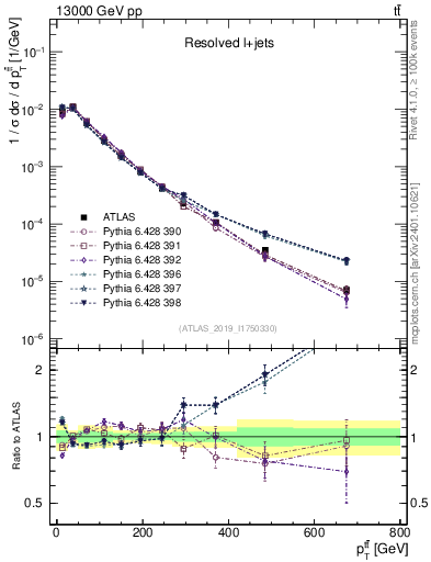 Plot of ttbar.pt in 13000 GeV pp collisions