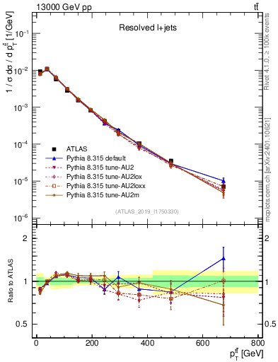 Plot of ttbar.pt in 13000 GeV pp collisions