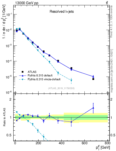 Plot of ttbar.pt in 13000 GeV pp collisions