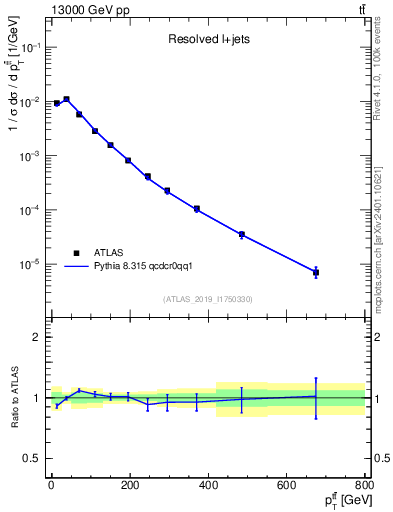 Plot of ttbar.pt in 13000 GeV pp collisions