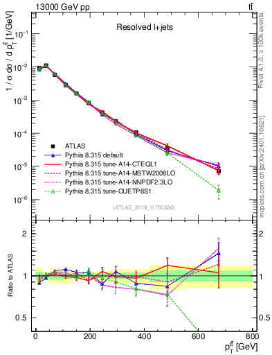 Plot of ttbar.pt in 13000 GeV pp collisions
