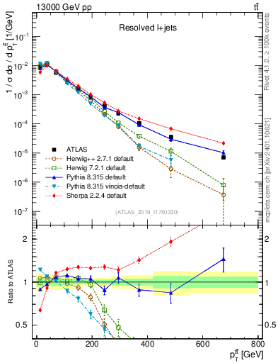 Plot of ttbar.pt in 13000 GeV pp collisions