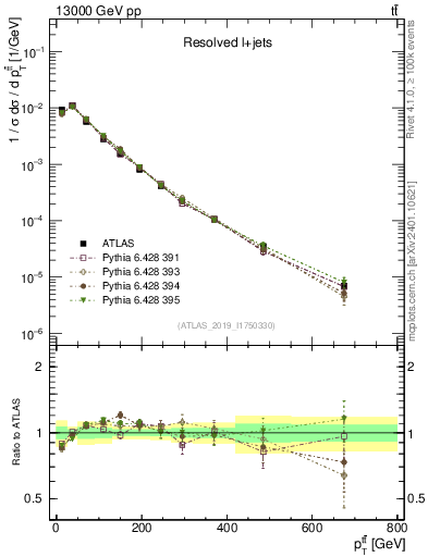 Plot of ttbar.pt in 13000 GeV pp collisions
