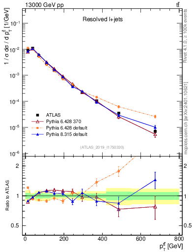 Plot of ttbar.pt in 13000 GeV pp collisions