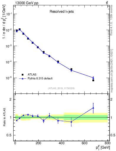 Plot of ttbar.pt in 13000 GeV pp collisions