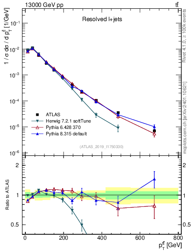 Plot of ttbar.pt in 13000 GeV pp collisions
