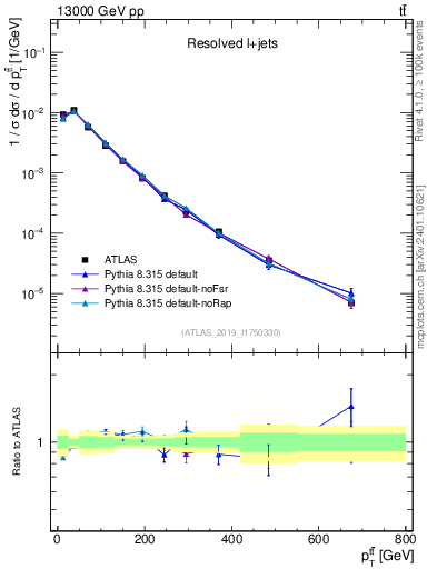 Plot of ttbar.pt in 13000 GeV pp collisions