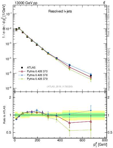 Plot of ttbar.pt in 13000 GeV pp collisions
