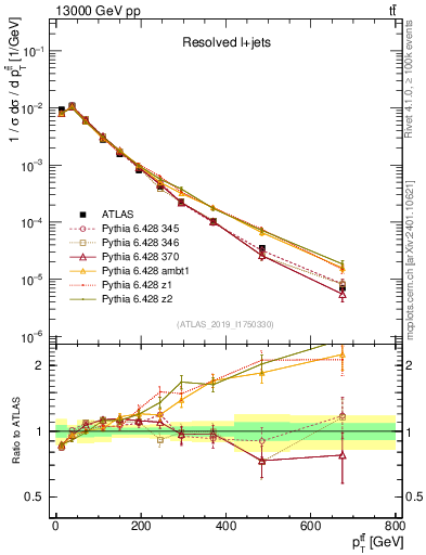 Plot of ttbar.pt in 13000 GeV pp collisions