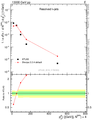 Plot of ttbar.pt in 13000 GeV pp collisions