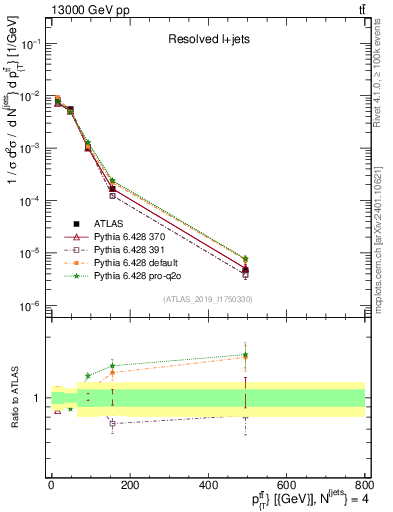 Plot of ttbar.pt in 13000 GeV pp collisions