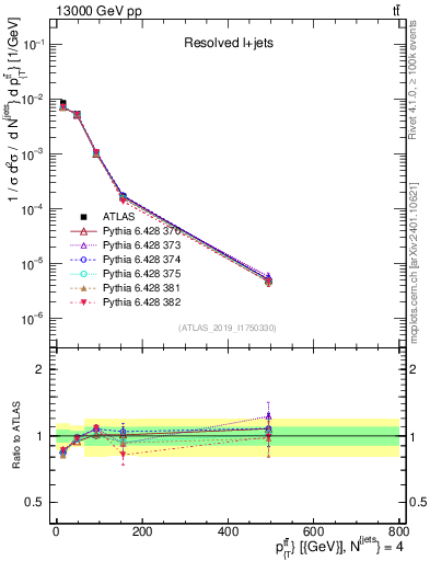 Plot of ttbar.pt in 13000 GeV pp collisions