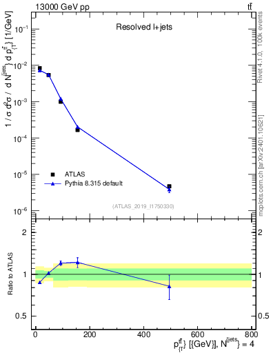 Plot of ttbar.pt in 13000 GeV pp collisions
