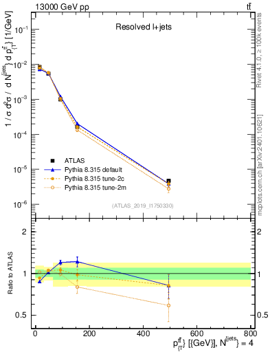 Plot of ttbar.pt in 13000 GeV pp collisions