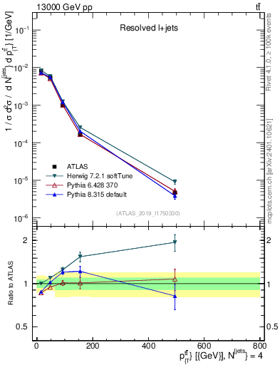 Plot of ttbar.pt in 13000 GeV pp collisions