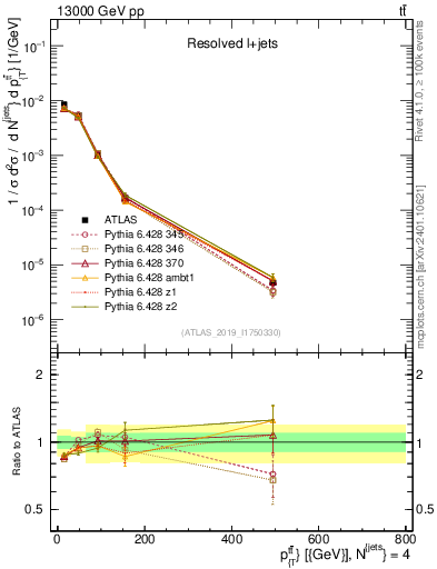 Plot of ttbar.pt in 13000 GeV pp collisions