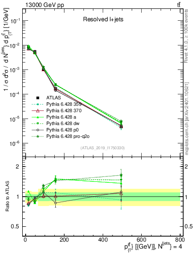 Plot of ttbar.pt in 13000 GeV pp collisions