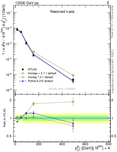 Plot of ttbar.pt in 13000 GeV pp collisions