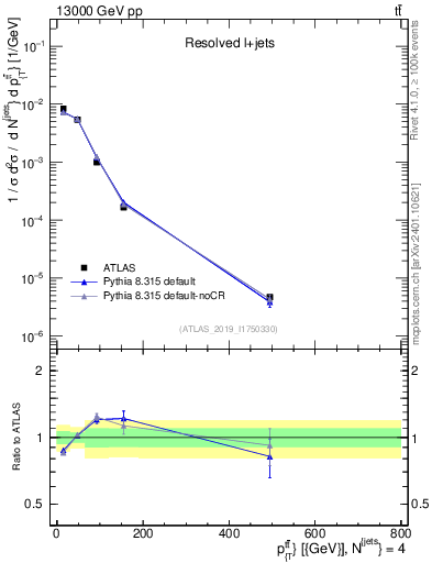 Plot of ttbar.pt in 13000 GeV pp collisions