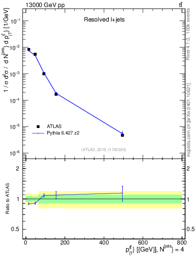 Plot of ttbar.pt in 13000 GeV pp collisions