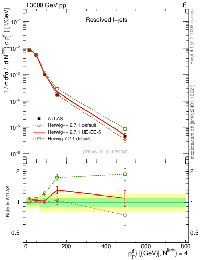Plot of ttbar.pt in 13000 GeV pp collisions