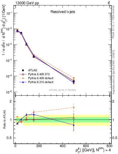 Plot of ttbar.pt in 13000 GeV pp collisions