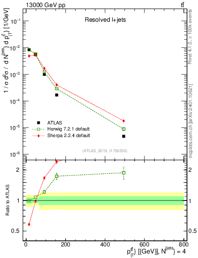 Plot of ttbar.pt in 13000 GeV pp collisions