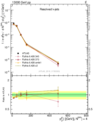 Plot of ttbar.pt in 13000 GeV pp collisions