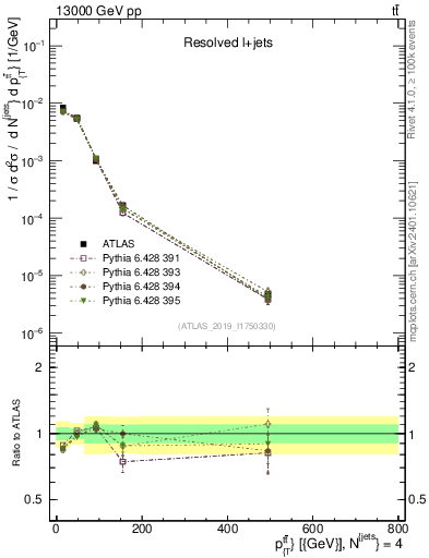 Plot of ttbar.pt in 13000 GeV pp collisions