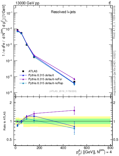 Plot of ttbar.pt in 13000 GeV pp collisions