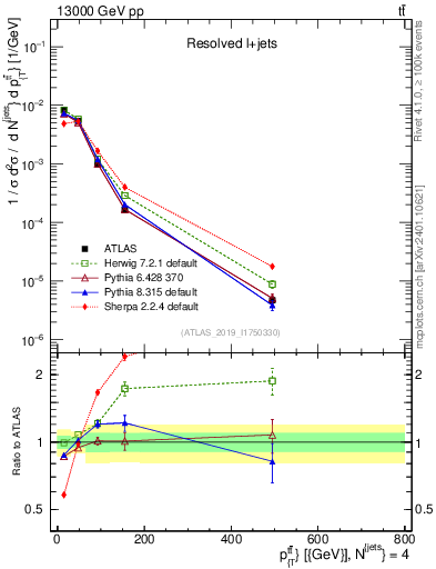 Plot of ttbar.pt in 13000 GeV pp collisions