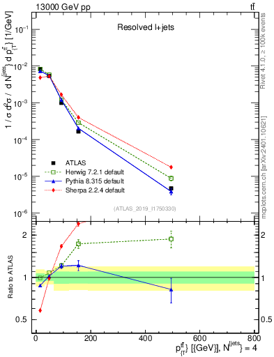 Plot of ttbar.pt in 13000 GeV pp collisions