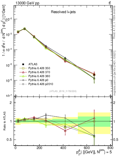 Plot of ttbar.pt in 13000 GeV pp collisions