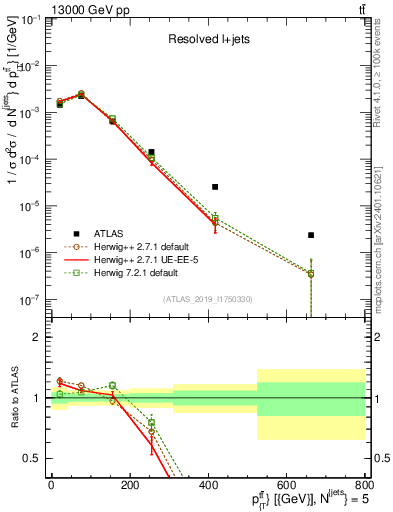 Plot of ttbar.pt in 13000 GeV pp collisions