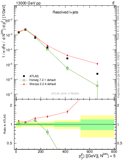 Plot of ttbar.pt in 13000 GeV pp collisions