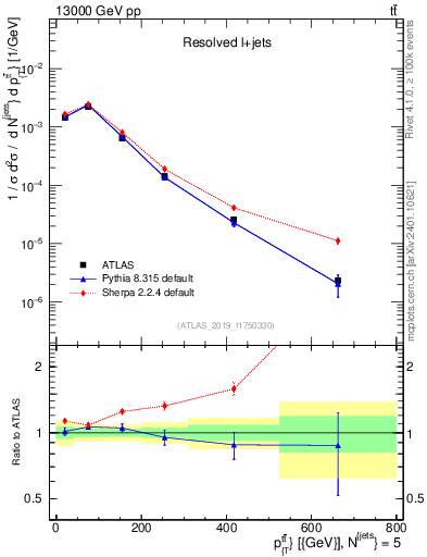Plot of ttbar.pt in 13000 GeV pp collisions