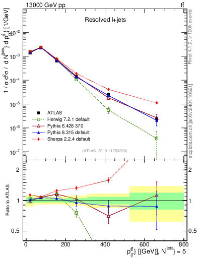 Plot of ttbar.pt in 13000 GeV pp collisions