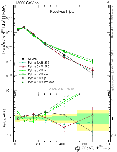 Plot of ttbar.pt in 13000 GeV pp collisions