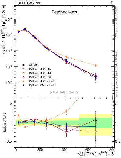 Plot of ttbar.pt in 13000 GeV pp collisions