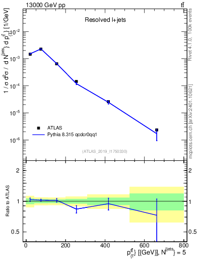Plot of ttbar.pt in 13000 GeV pp collisions