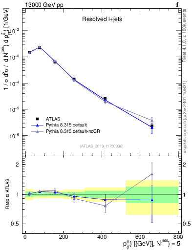 Plot of ttbar.pt in 13000 GeV pp collisions