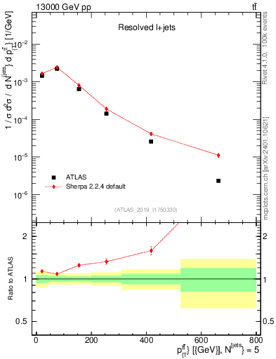 Plot of ttbar.pt in 13000 GeV pp collisions