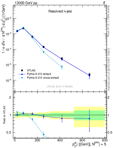 Plot of ttbar.pt in 13000 GeV pp collisions