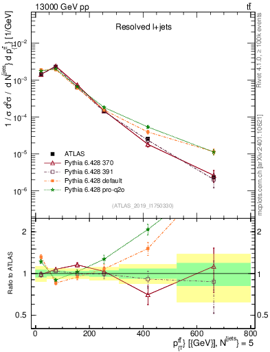 Plot of ttbar.pt in 13000 GeV pp collisions