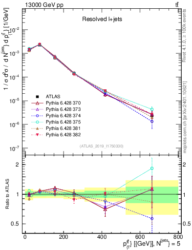 Plot of ttbar.pt in 13000 GeV pp collisions
