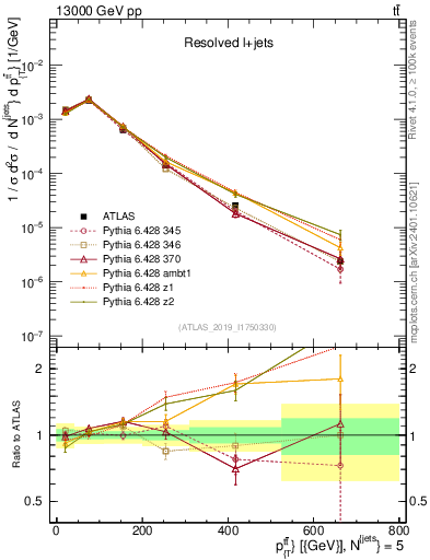 Plot of ttbar.pt in 13000 GeV pp collisions
