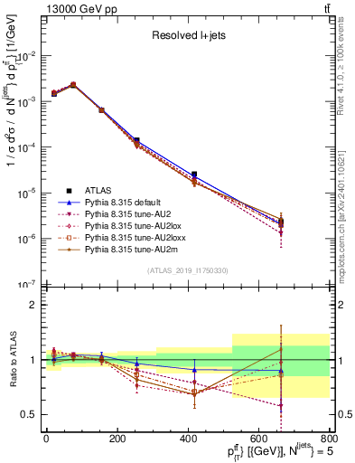 Plot of ttbar.pt in 13000 GeV pp collisions