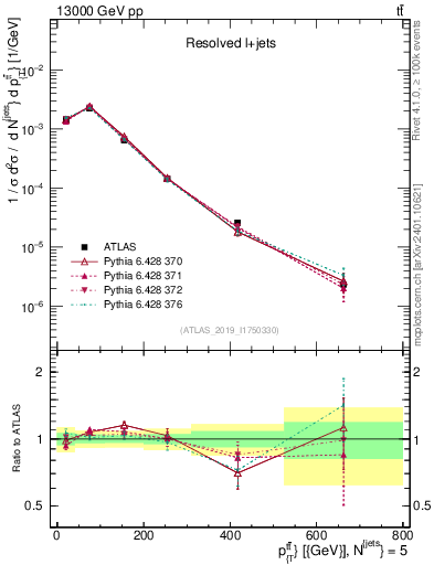 Plot of ttbar.pt in 13000 GeV pp collisions