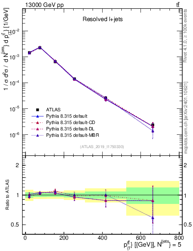 Plot of ttbar.pt in 13000 GeV pp collisions