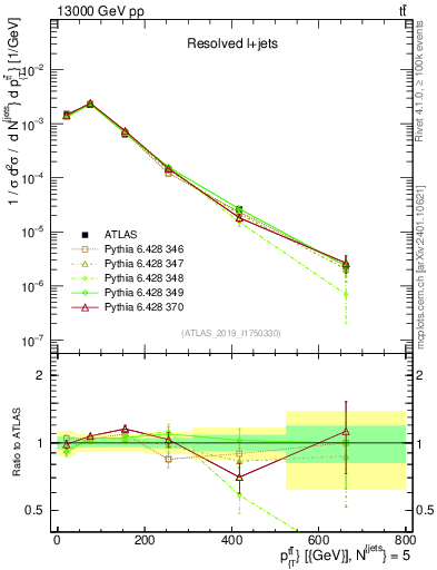 Plot of ttbar.pt in 13000 GeV pp collisions